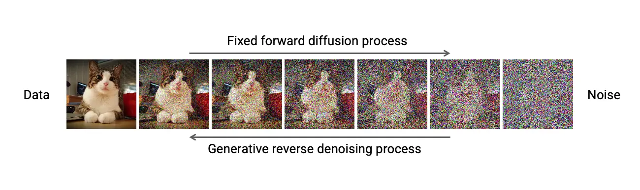 Forward diffusion on an image: a photo is destroyed into noise a little at a time. Generation runs this in reverse.